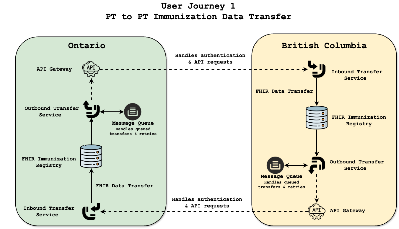 Federated Immunization Data Architecture (UJ-1)